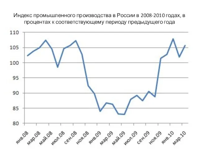 Индекс промышленного производства в России в 2008-2010 годах, в процентах к соответствующему периоду предыдущего года