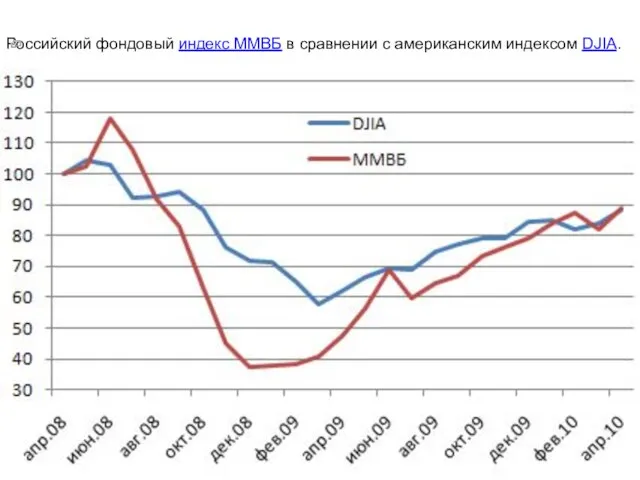 Российский фондовый индекс ММВБ в сравнении c американским индексом DJIA.
