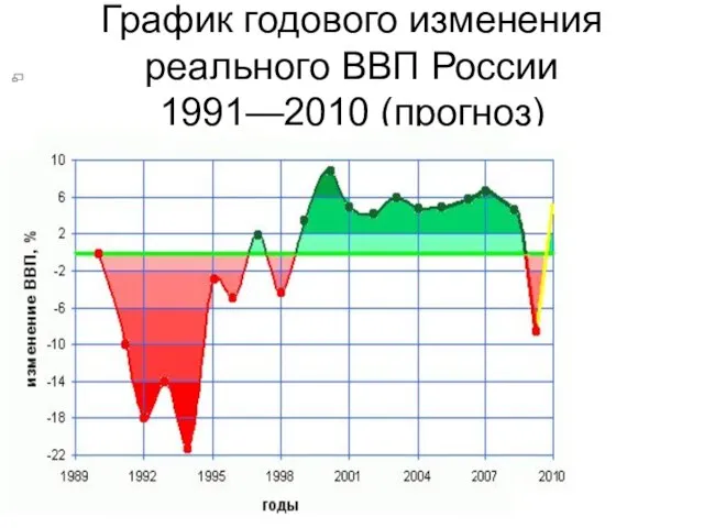 График годового изменения реального ВВП России 1991—2010 (прогноз)