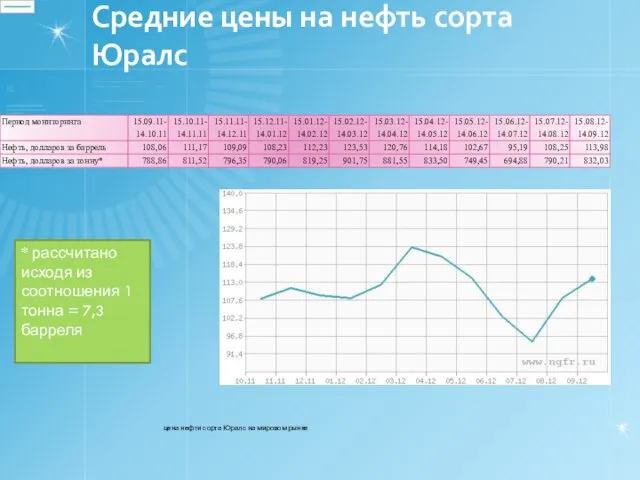 Средние цены на нефть сорта Юралс * рассчитано исходя из соотношения 1 тонна = 7,3 барреля