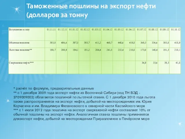 Таможенные пошлины на экспорт нефти (долларов за тонну * расчёт по