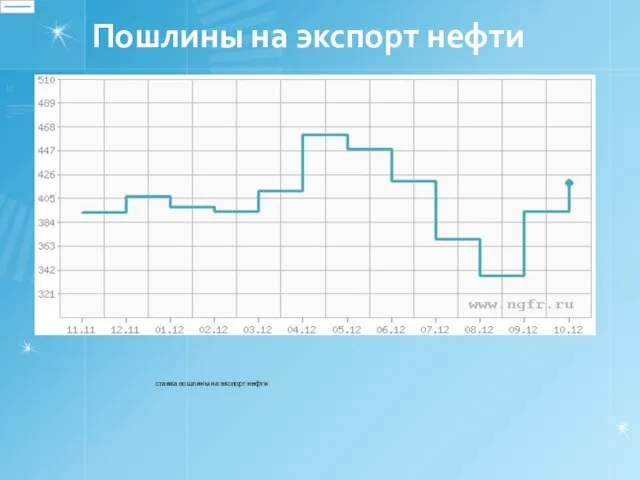 Пошлины на экспорт нефти