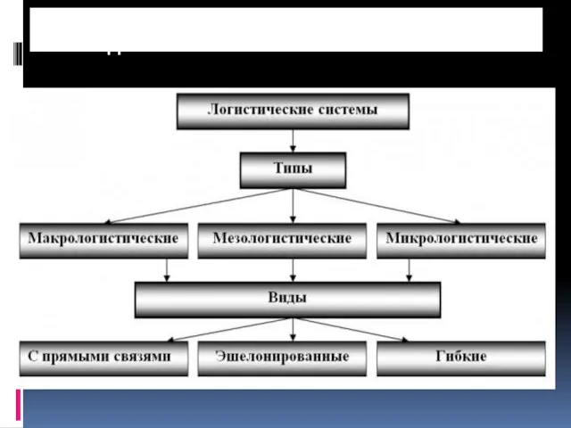 Классификация логистических систем и ее виды