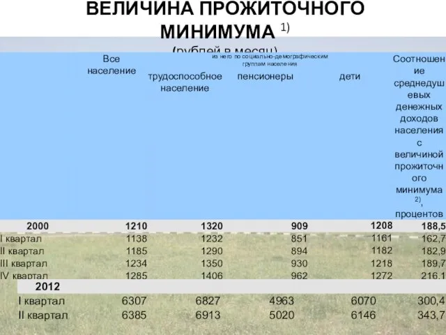 ВЕЛИЧИНА ПРОЖИТОЧНОГО МИНИМУМА 1) (рублей в месяц) ВЕЛИЧИНА ПРОЖИТОЧНОГО МИНИМУМА 1)
