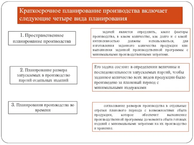 Краткосрочное планирование производства включает следующие четыре вида планирования 1. Пространственное планирование