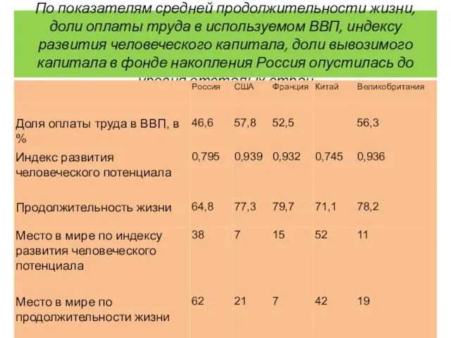 По показателям средней продолжительности жизни, доли оплаты труда в используемом ВВП,