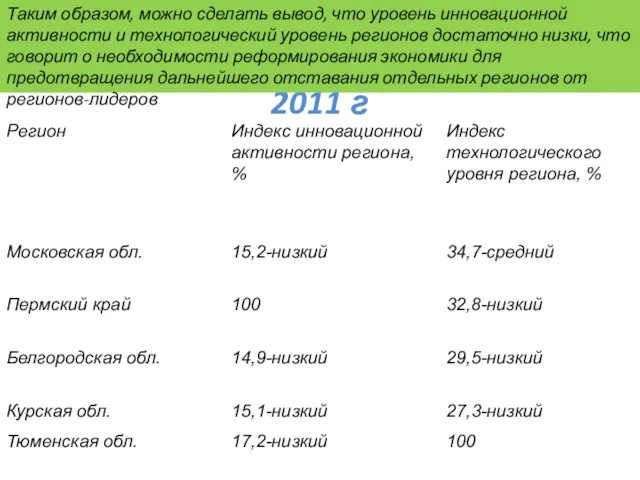 Показатели развития экономики регионов России в 2011 г Таким образом, можно