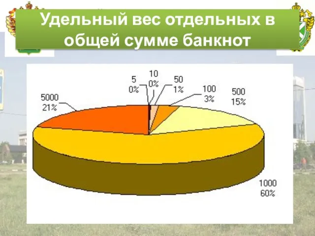Российская таможенная академия Удельный вес отдельных в общей сумме банкнот