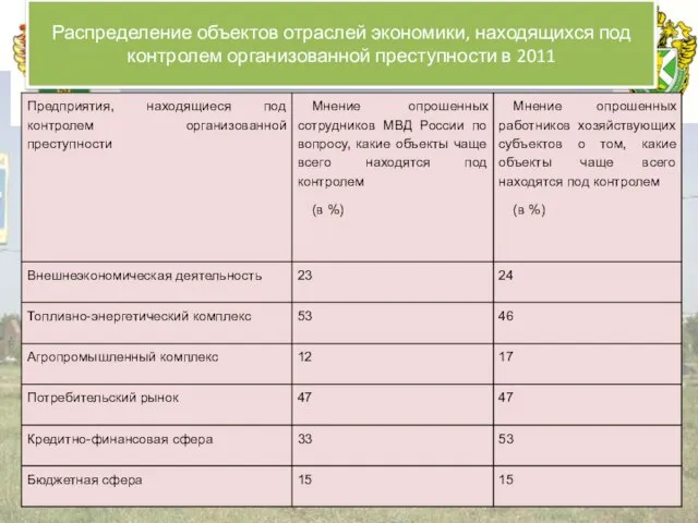 Российская таможенная академия Распределение объектов отраслей экономики, находящихся под контролем организованной преступности в 2011