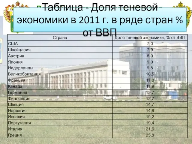 Российская таможенная академия Таблица - Доля теневой экономики в 2011 г.