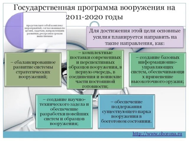 Государственная программа вооружения на 2011-2020 годы http://www.oborona.ru Для достижения этой цели