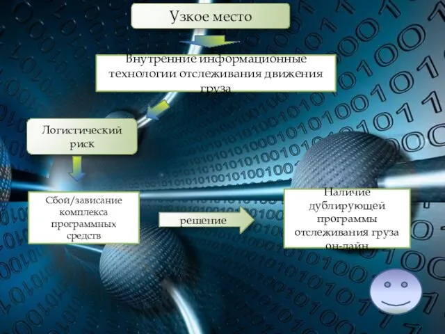 Узкое место Внутренние информационные технологии отслеживания движения груза Логистический риск Сбой/зависание