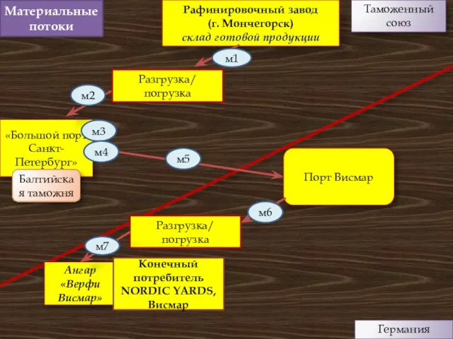Материальные потоки Германия Таможенный союз Рафинировочный завод (г. Мончегорск) склад готовой