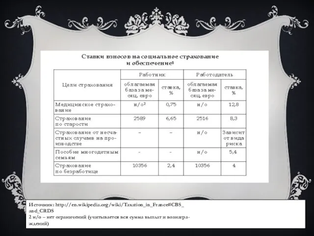 Источник: http://en.wikipedia.org/wiki/Taxation_in_France#CBS_ and_CRDS 2 н/о – нет ограничений (учитывается вся сумма выплат и вознагра- ждений)