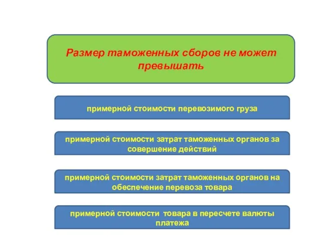 Размер таможенных сборов не может превышать примерной стоимости перевозимого груза примерной