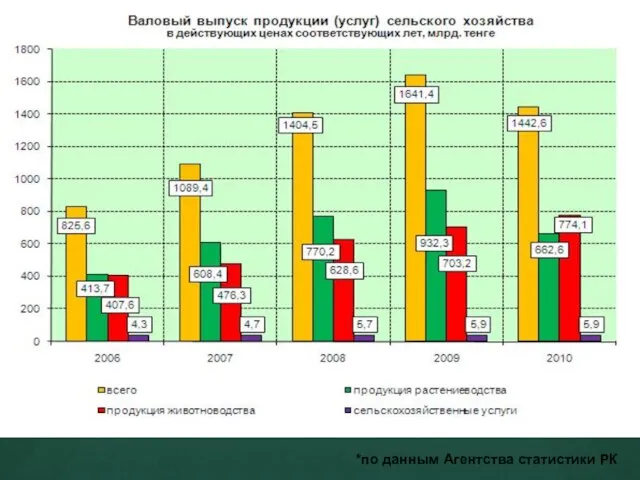 *по данным Агентства статистики РК