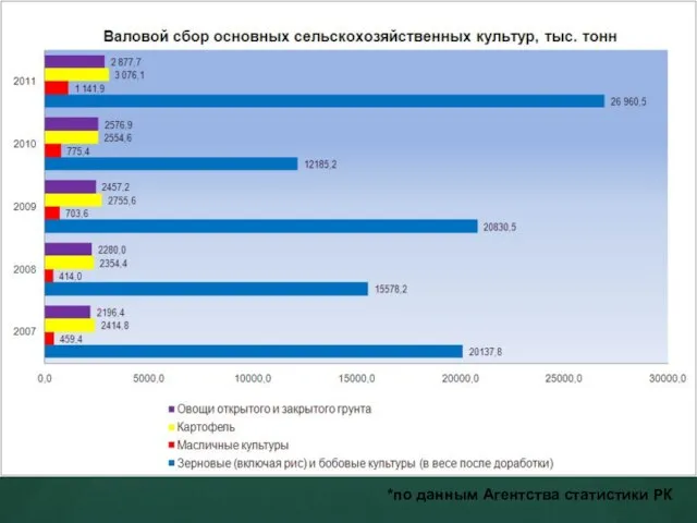 *по данным Агентства статистики РК