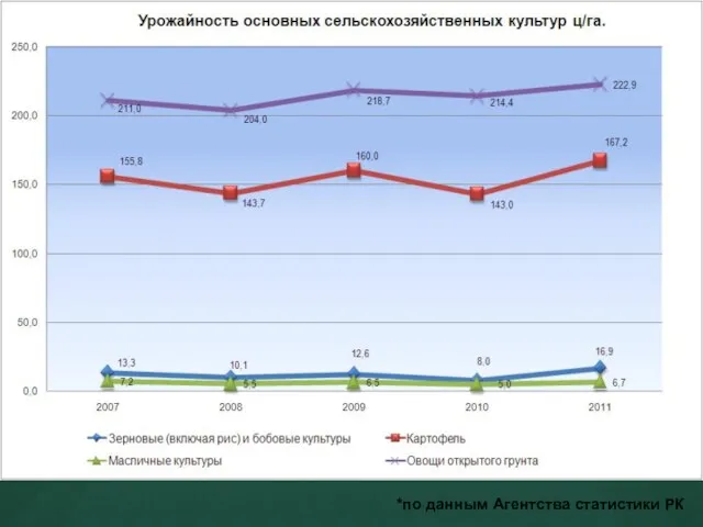 *по данным Агентства статистики РК