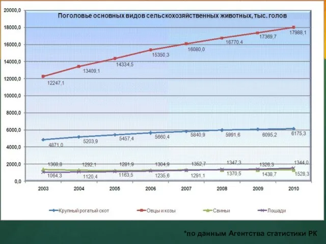 *по данным Агентства статистики РК