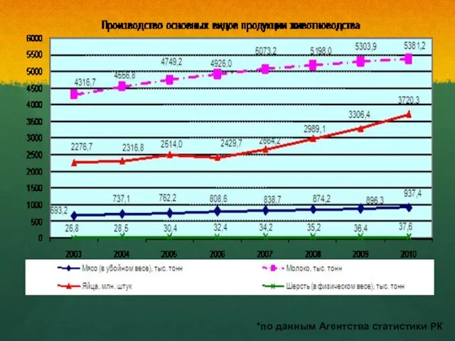 *по данным Агентства статистики РК