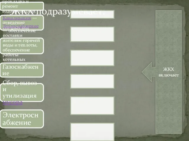 ЖКХ подразумевает: ЖКХ включает