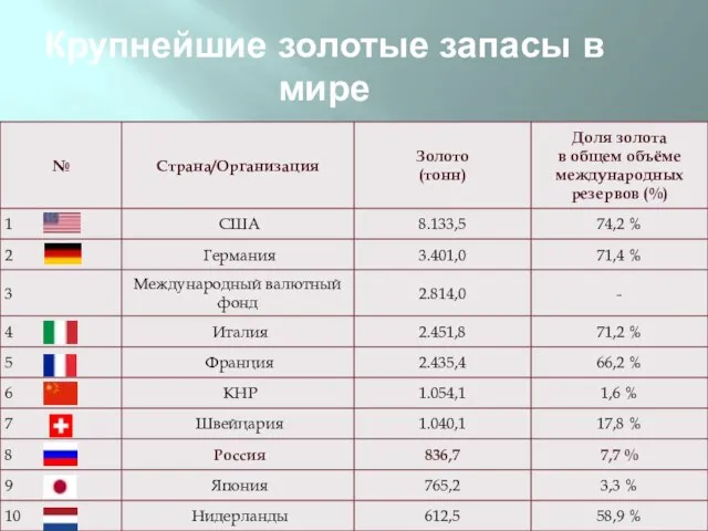 Крупнейшие золотые запасы в мире