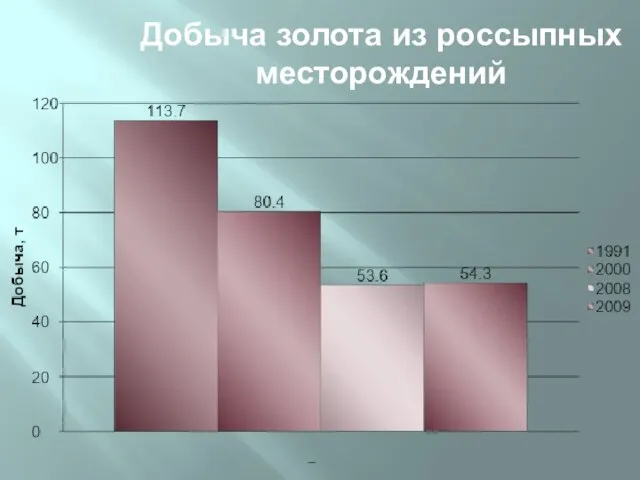 Добыча золота из россыпных месторождений