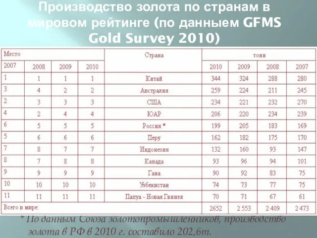 Производство золота по странам в мировом рейтинге (по данныем GFMS Gold