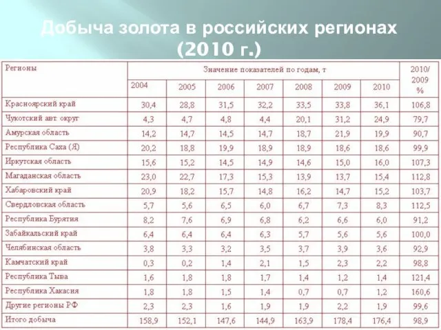 Добыча золота в российских регионах (2010 г.)