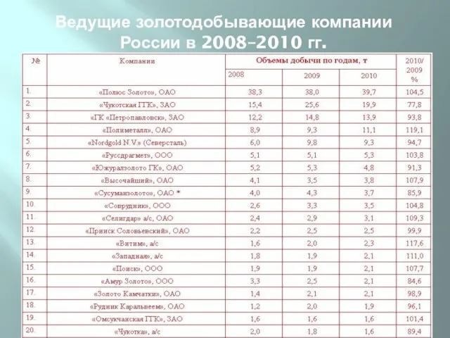 Ведущие золотодобывающие компании России в 2008–2010 гг.