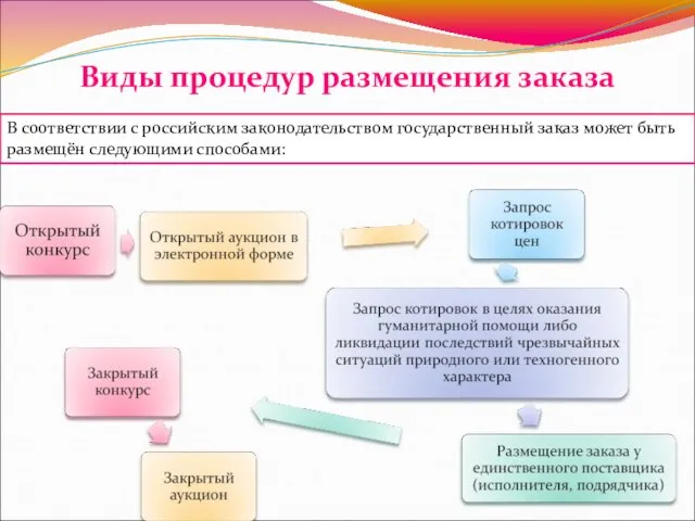 Виды процедур размещения заказа В соответствии с российским законодательством государственный заказ может быть размещён следующими способами:
