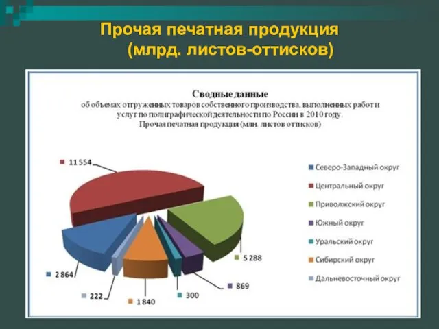 Прочая печатная продукция (млрд. листов-оттисков)