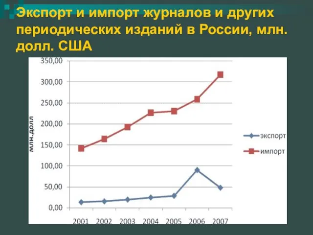 Экспорт и импорт журналов и других периодических изданий в России, млн. долл. США