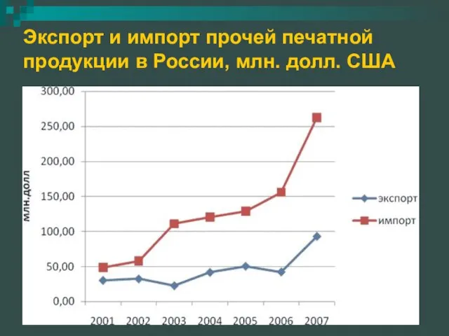 Экспорт и импорт прочей печатной продукции в России, млн. долл. США