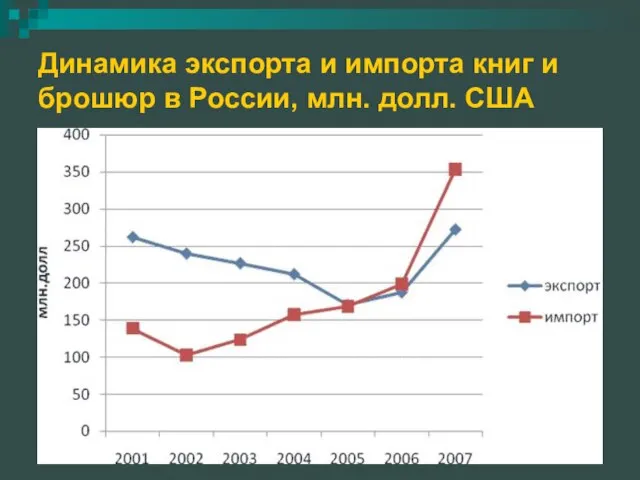 Динамика экспорта и импорта книг и брошюр в России, млн. долл. США