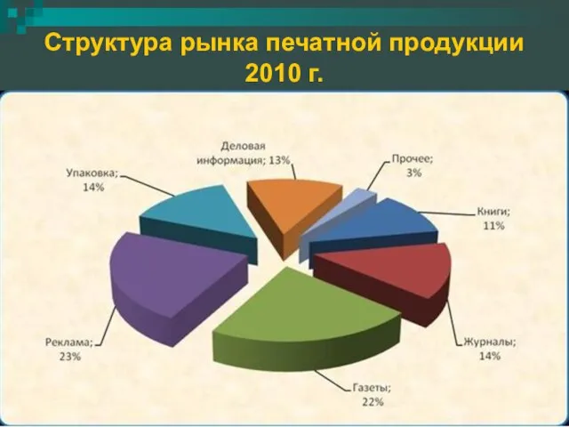 Структура рынка печатной продукции 2010 г.