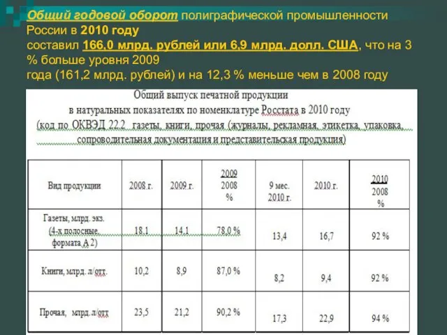 Общий годовой оборот полиграфической промышленности России в 2010 году составил 166,0