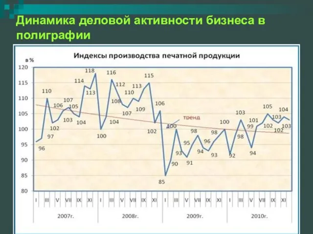 Динамика деловой активности бизнеса в полиграфии