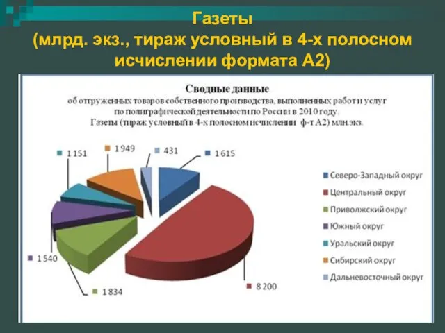 Газеты (млрд. экз., тираж условный в 4-х полосном исчислении формата А2)