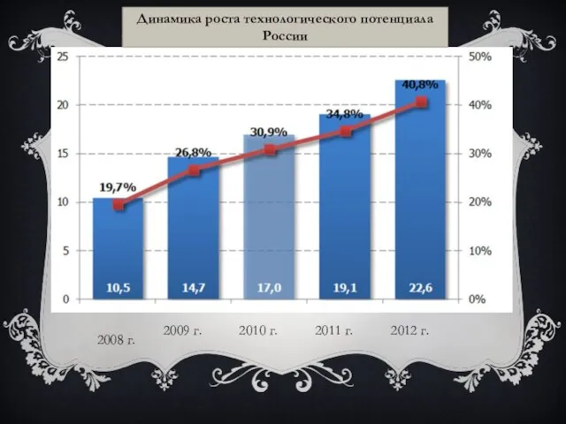 2012 г. 2009 г. 2010 г. 2011 г. 2008 г. Динамика роста технологического потенциала России