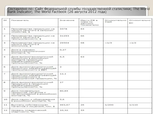 Составлено по: Сайт Федеральной службы государственной статистики; The World Bank Indicator;