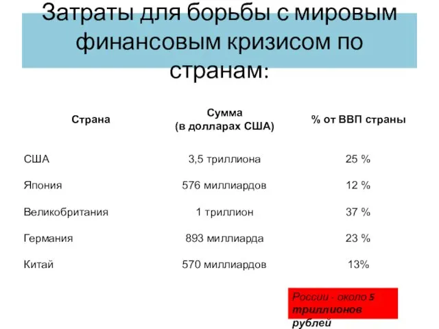 Затраты для борьбы с мировым финансовым кризисом по странам: России - около 5 триллионов рублей