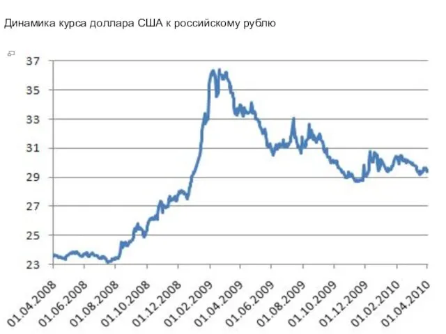 Динамика курса доллара США к российскому рублю
