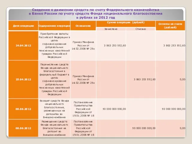 Сведения о движении средств по счету Федерального казначейства в Банке России