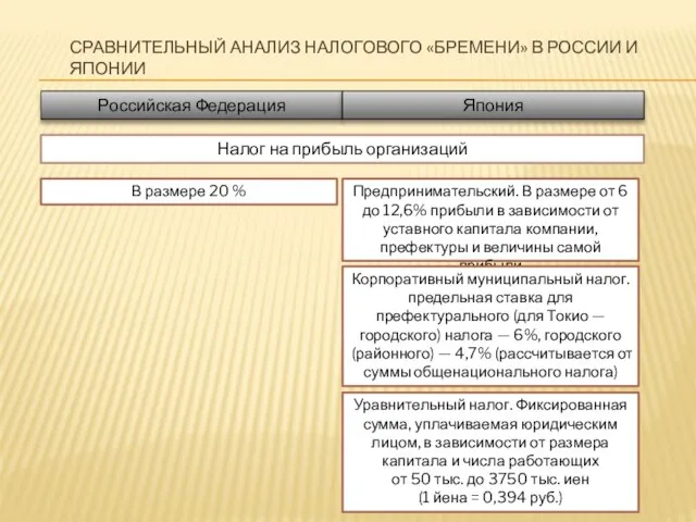 Сравнительный анализ налогового «бремени» в России и Японии Российская Федерация Япония