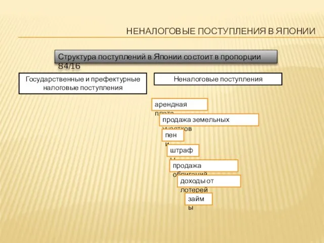 Неналоговые поступления в японии Структура поступлений в Японии состоит в пропорции