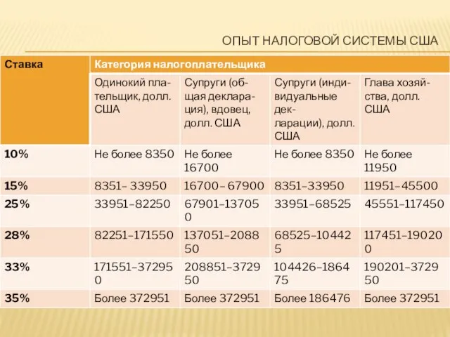 Опыт налоговой системы США