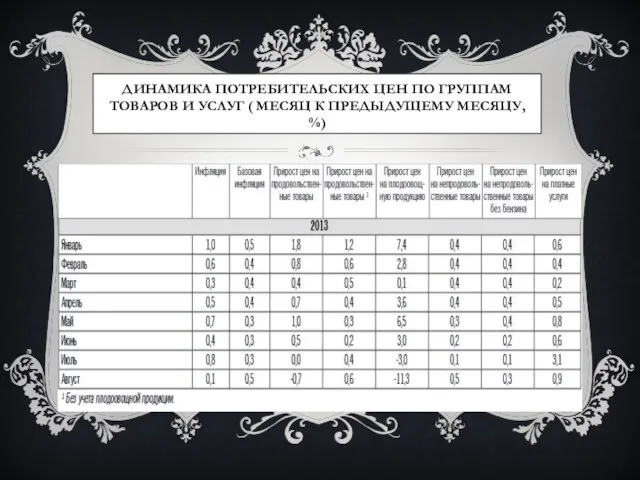 Динамика потребительских цен по группам товаров и услуг ( месяц к предыдущему месяцу, %)