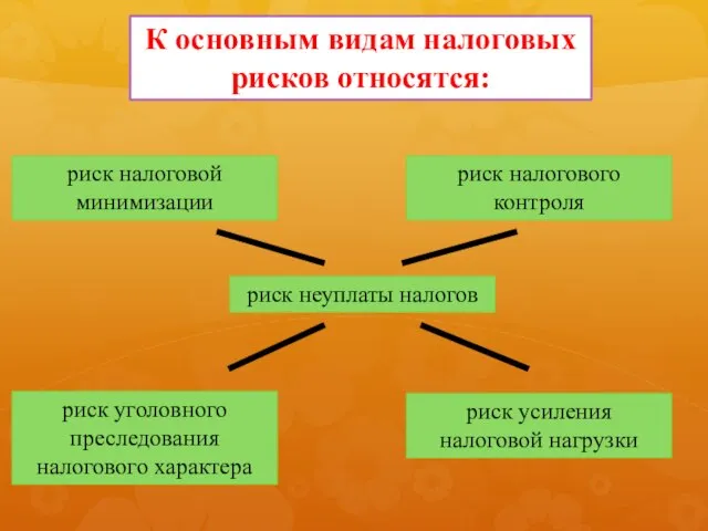 К основным видам налоговых рисков относятся: риск неуплаты налогов риск налогового