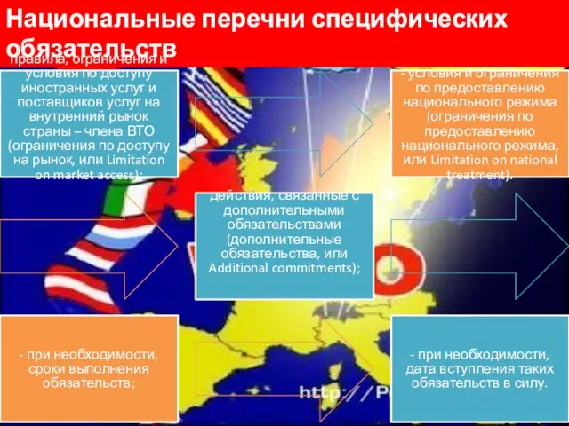 Национальные перечни специфических обязательств